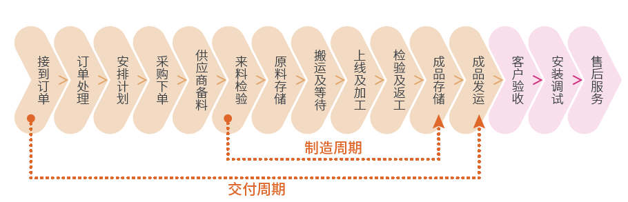 ​苏州汽配ERP,苏州汽配行业ERP,汽配MES,汽配行业MES,汽配行业PLM,汽配质量追溯