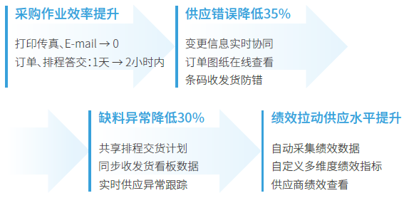 ​苏州汽配ERP,苏州汽配行业ERP,汽配MES,汽配行业MES,汽配行业PLM,汽配质量追溯