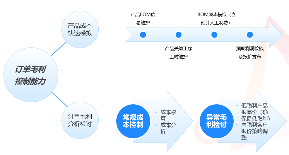 ​苏州汽配ERP,苏州汽配行业ERP,汽配MES,汽配行业MES,汽配行业PLM,汽配质量追溯