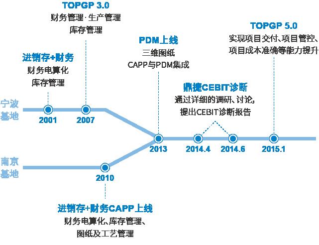 ​苏州汽配ERP,苏州汽配行业ERP,汽配MES,汽配行业MES,汽配行业PLM,汽配质量追溯
